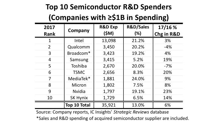 ICInsights_RandD-TOP10-spenders-2017.jpg