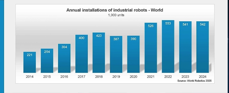 Globalny popyt na roboty przemysłowe podwoił się w ciągu dekady