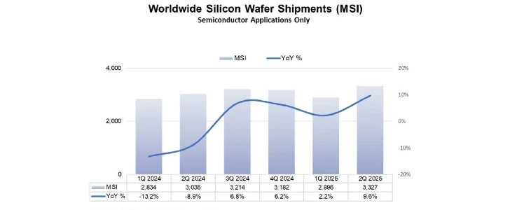 Globalna sprzedaż płytek krzemowych wzrosła o 10% r/r w Q2 2025 r.
