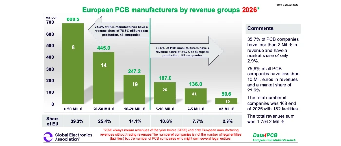 Przychody europejskiego rynku PCB ze wzrostem 2,4 proc.