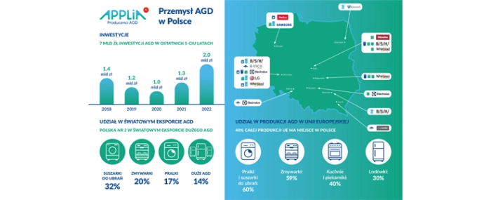 producenci-AGD-Przemysl-AGD-w-Polsce-infografika