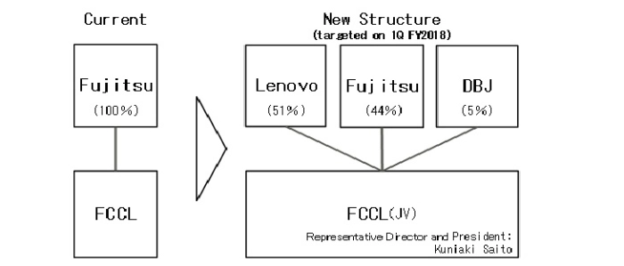 Lenovo-jv-new-structure