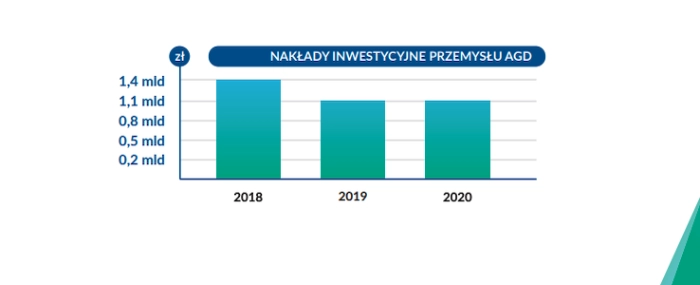 AGD-capex-Poland