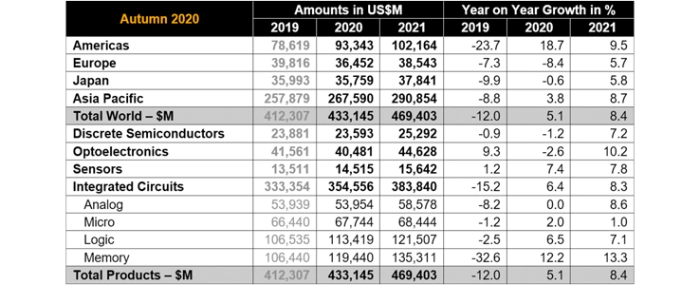 WSTS-forecast-summary