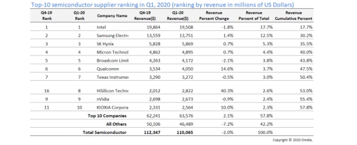 top10-semi-supplier-ranking-1q