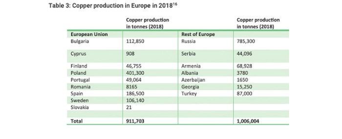 eu-copper-production-2018