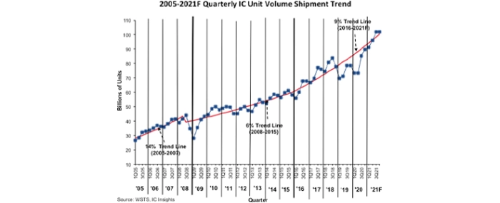 quarterly-ic-unit-volume-shipment-trend