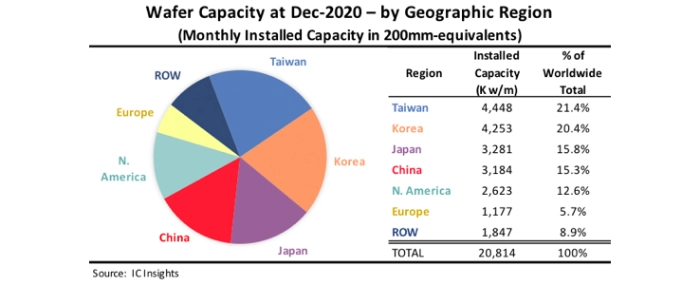 wafer-capacity-dec-2020-by-geography