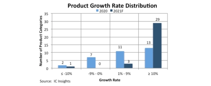 IC-products-growth-distr