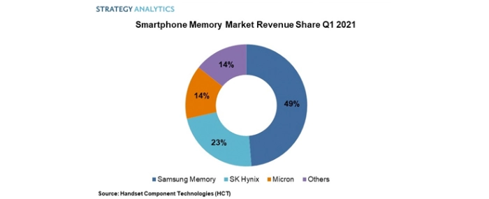 Smartphone-Memory-Market-Revenue-Share
