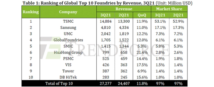 ranking-top-10-foundries-revenue-3q21