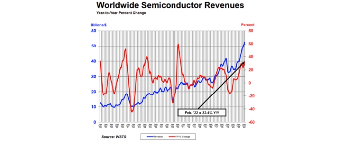 semi-revenues-february-22