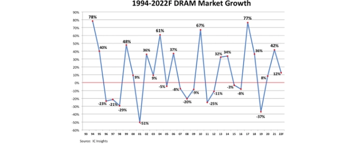 2022f-dram-market-growth