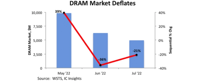 DRAM-market-deflates