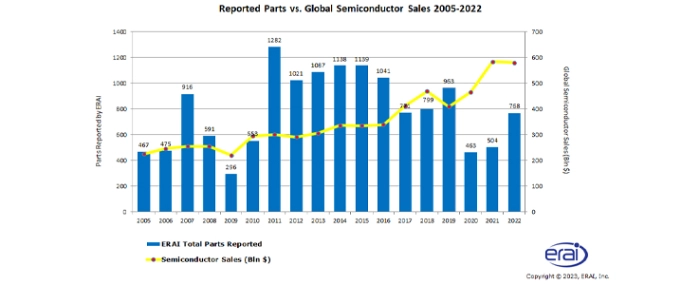 reported-parts-vs-semi-sales-2022
