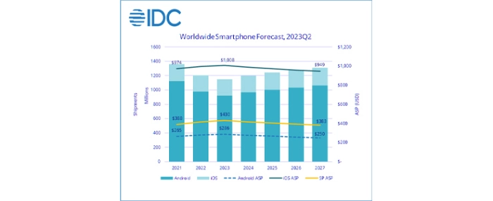 smartphone-forecast