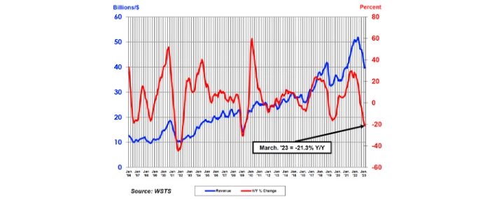 WW-semiconductor-revenues-March-2023