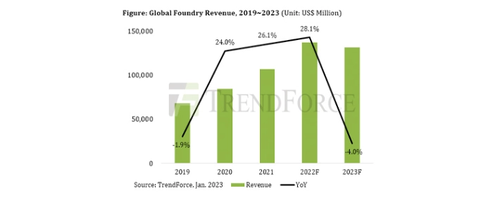 global-foundry-revenue-19-23