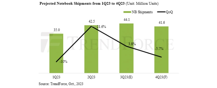 global-notebook-shipments-2023