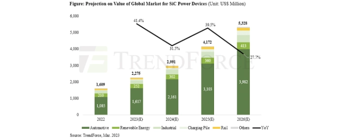 projection-on-value-of-sic-power-devices