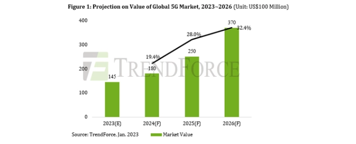 value-global-5g-market