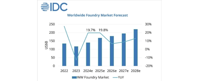 Foundry-market-forecast