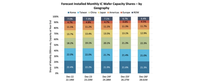 forecast-installed-ic-wafer-capacity-shares-geography