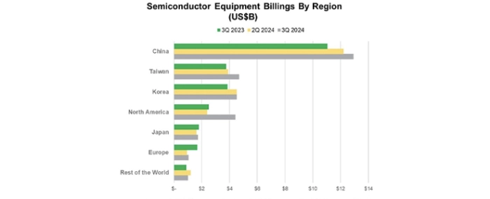 semiconductor-equipment-billions-by-region-3q24