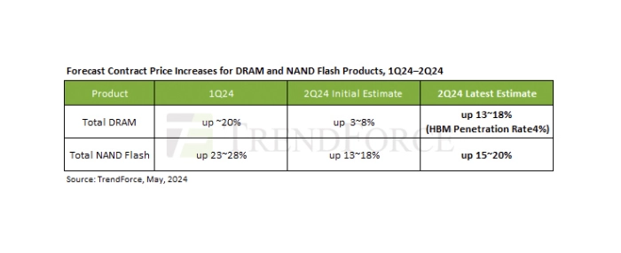 forecast-cotract-prices-dram-nand