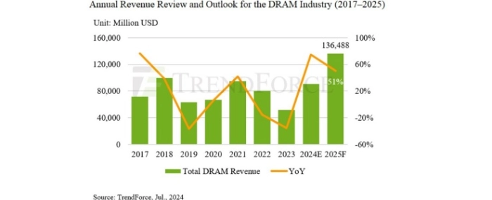 report_DRAM_NAND_Flash_2024