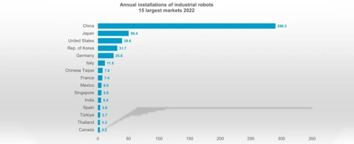 annual-installations-of-industrial-robots-15-largest-markets-2022