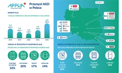 producenci-AGD-Przemysl-AGD-w-Polsce-infografika