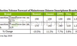 production-forecast-chinese-brands