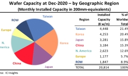wafer-capacity-dec-2020-by-geography