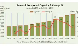 power-compound-fab-capacity