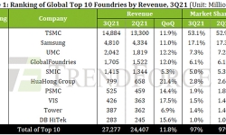 ranking-top-10-foundries-revenue-3q21