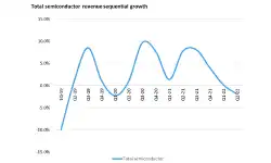 total-semiconductor-revenue-sequential-growth