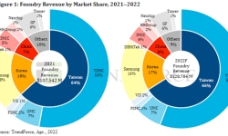 foundry-revenue-by-marketshare