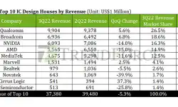 Global-Top-10-IC-Design-Houses-by-Revenue-Q32022