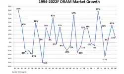 2022f-dram-market-growth