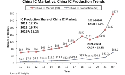 china-IC-market-v-IC-production-trends
