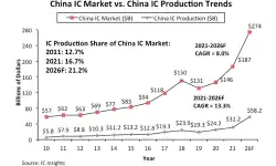 china-IC-market-v-IC-production-trends
