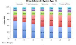 ic-marketshare-by-system-type