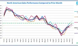 north-american-sales-performance-feb-2023