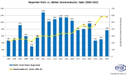 reported-parts-vs-semi-sales-2022