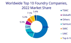 global-top-10-foundry-companies-market-share-2022