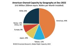 US-domestic-vs-offshore-ic-capacity