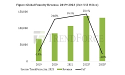 global-foundry-revenue-19-23