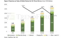 projection-on-value-of-sic-power-devices