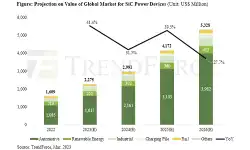 projection-on-value-of-sic-power-devices